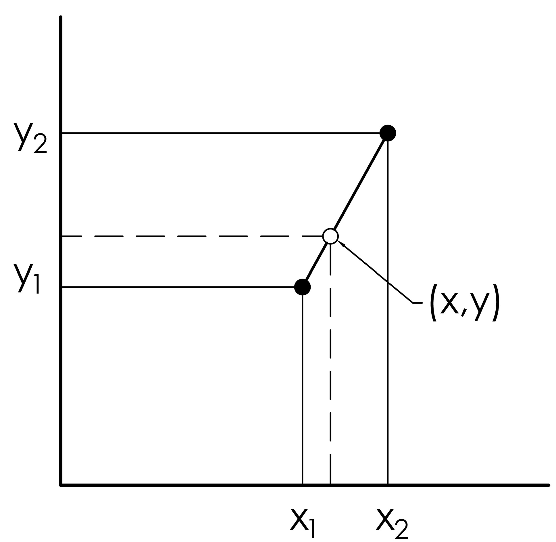 Linear Interpolation Graph