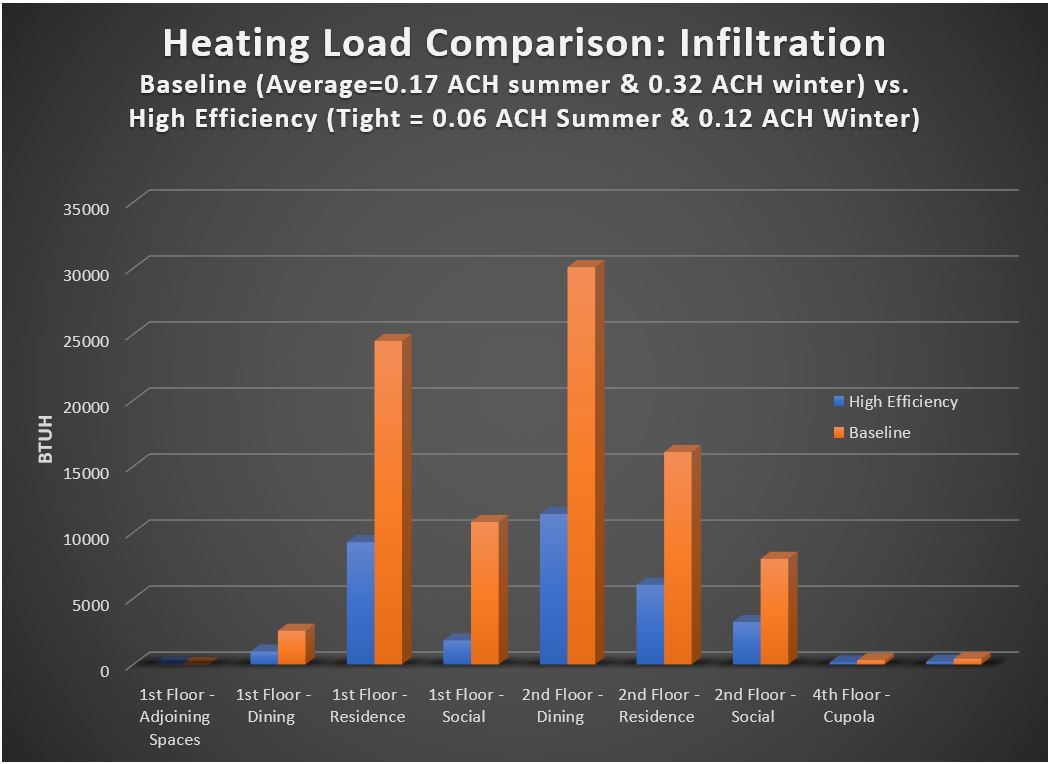 Bar chart: infiltration heating load by space, baseline vs high efficiency; the tight building cuts it by more than half in every space