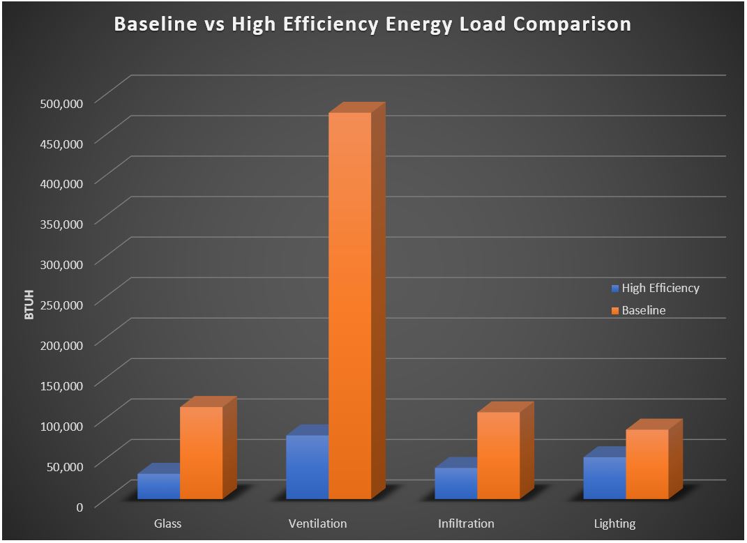 Bar chart: total load by factor, baseline vs high efficiency; ventilation falls from about 475,000 to 80,000 Btu/h