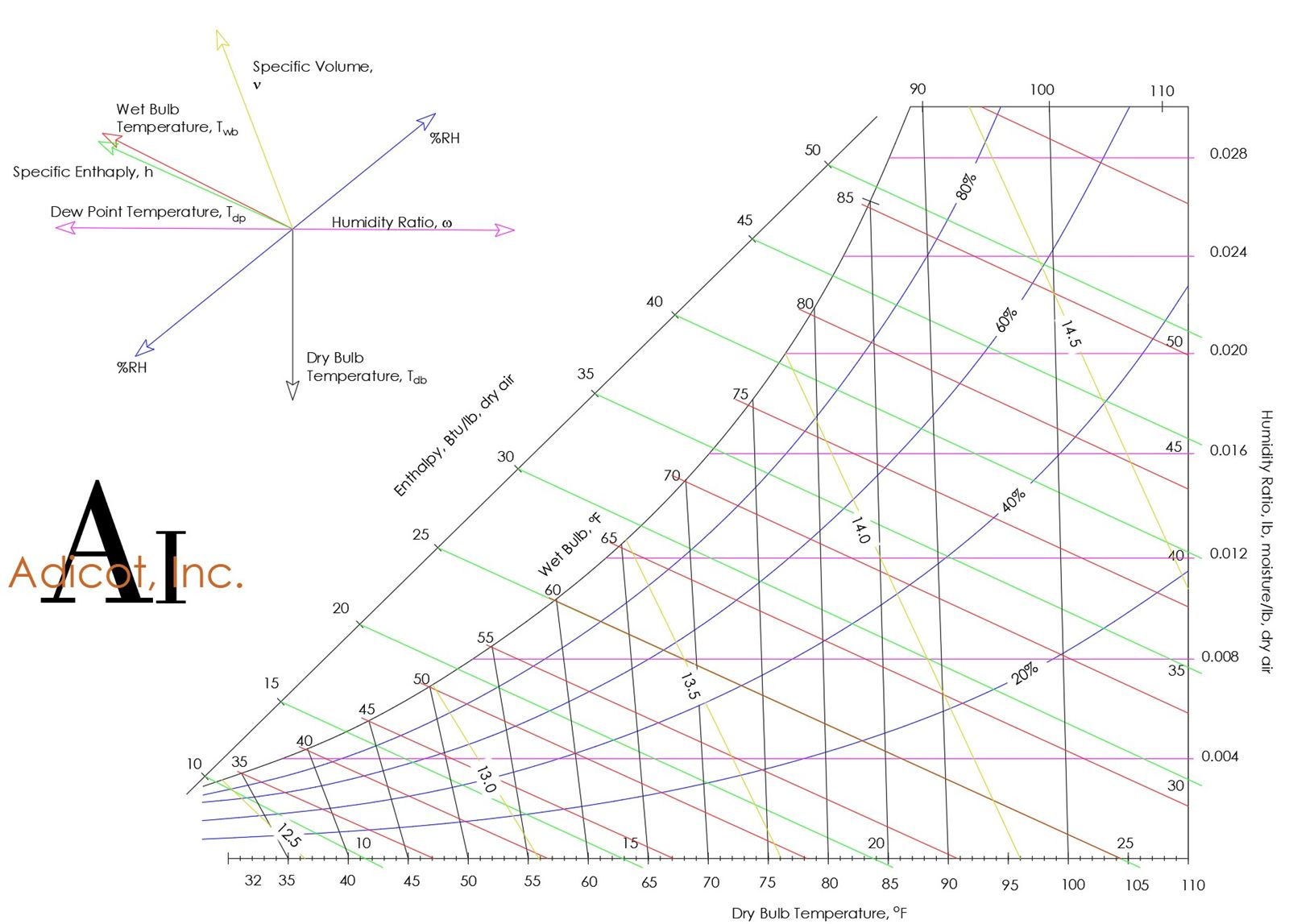 Psychrometric Chart
