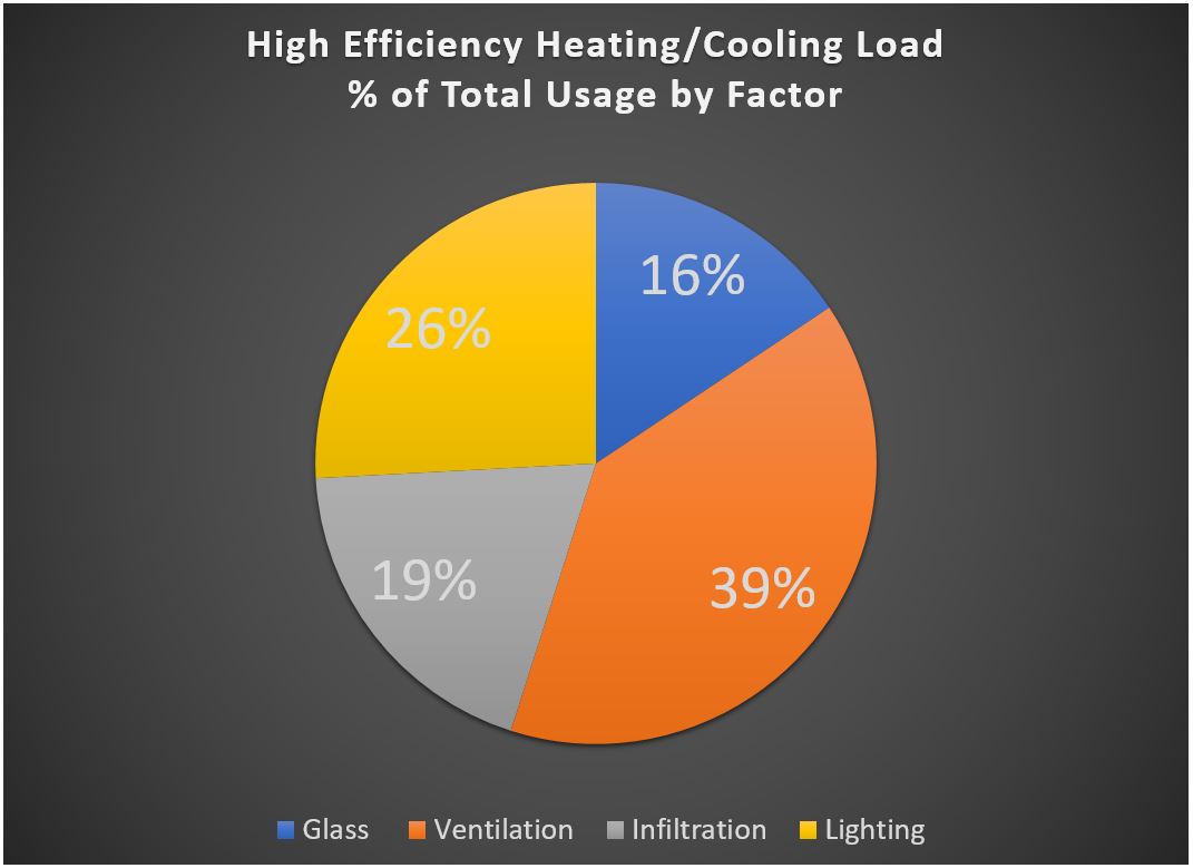 Pie chart, high-efficiency load by factor: ventilation 39%, lighting 26%, infiltration 19%, glass 16%