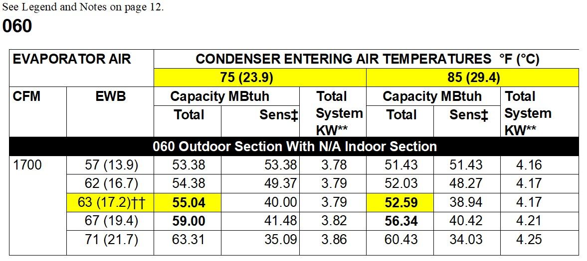 Bryant® packaged air conditioning unit performance data