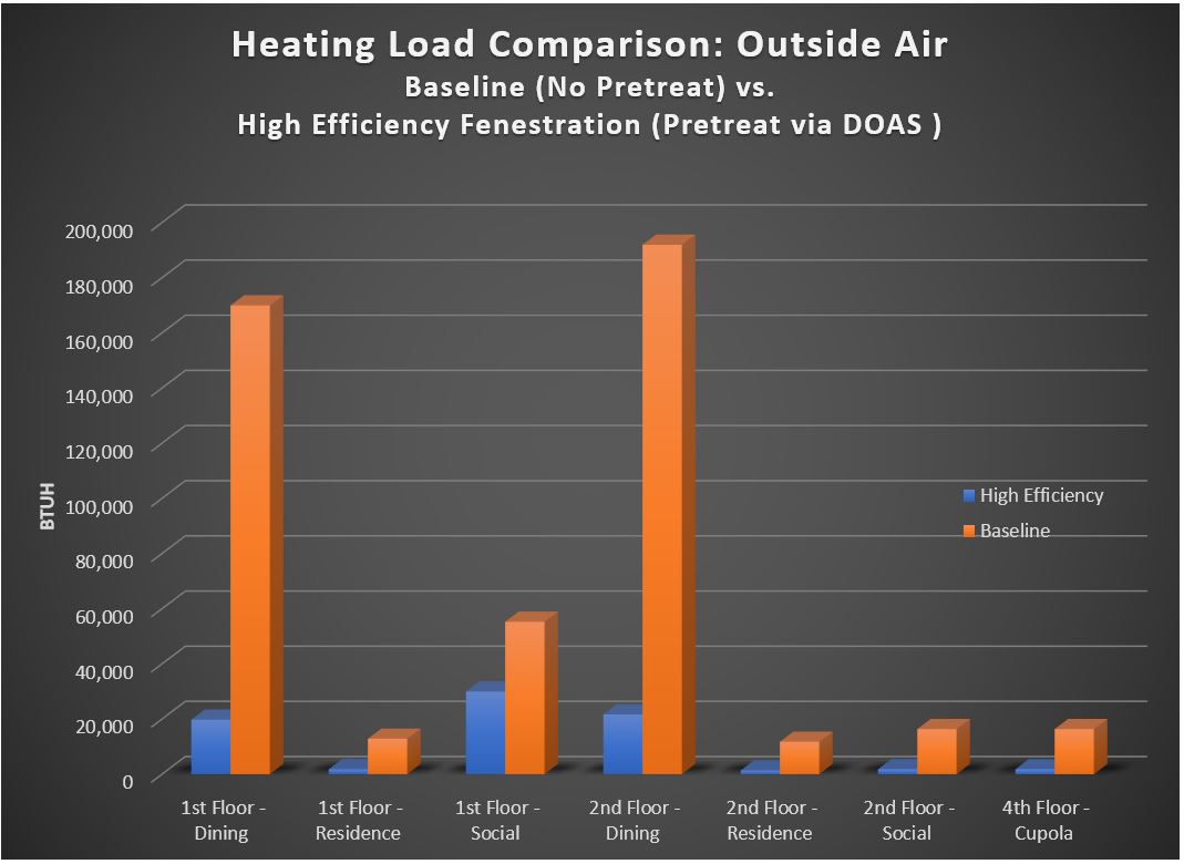 Bar chart: outside air heating load by space, untreated vs pretreated by a DOAS; the 2nd floor dining room drops from about 190,000 to 20,000 Btu/h