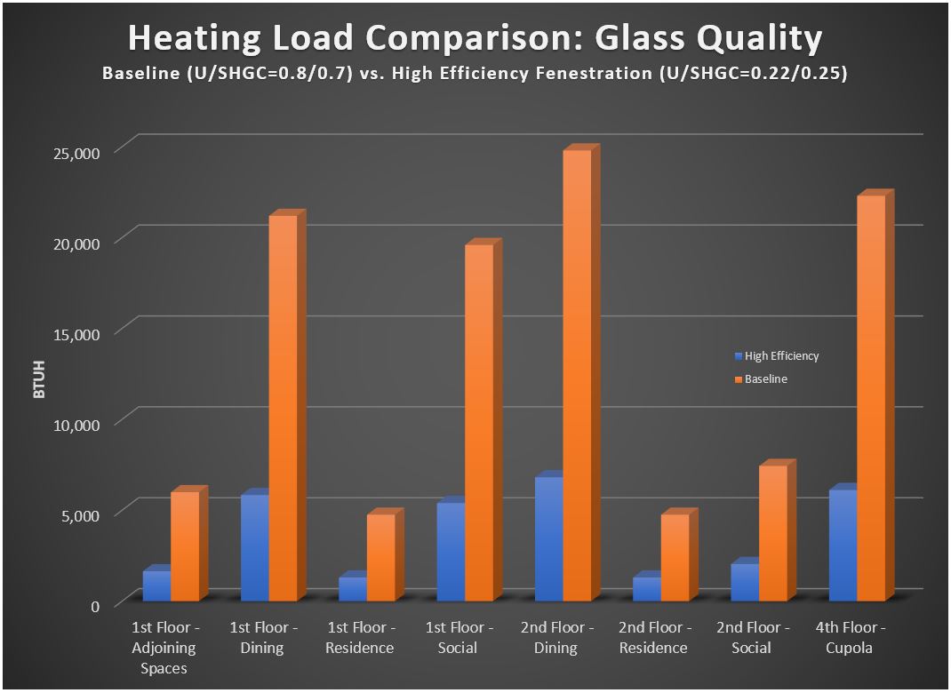 Bar chart: glass heating load by space, U/SHGC 0.8/0.7 vs 0.22/0.25; high-efficiency glazing cuts each space by roughly three quarters