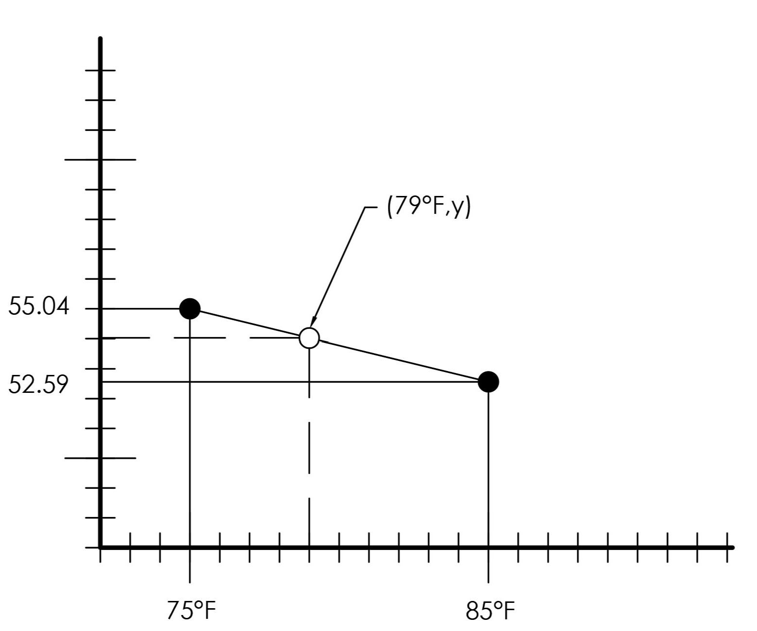 Graph interpolating y at 79 °F between (75 °F, 55.04) and (85 °F, 52.59)