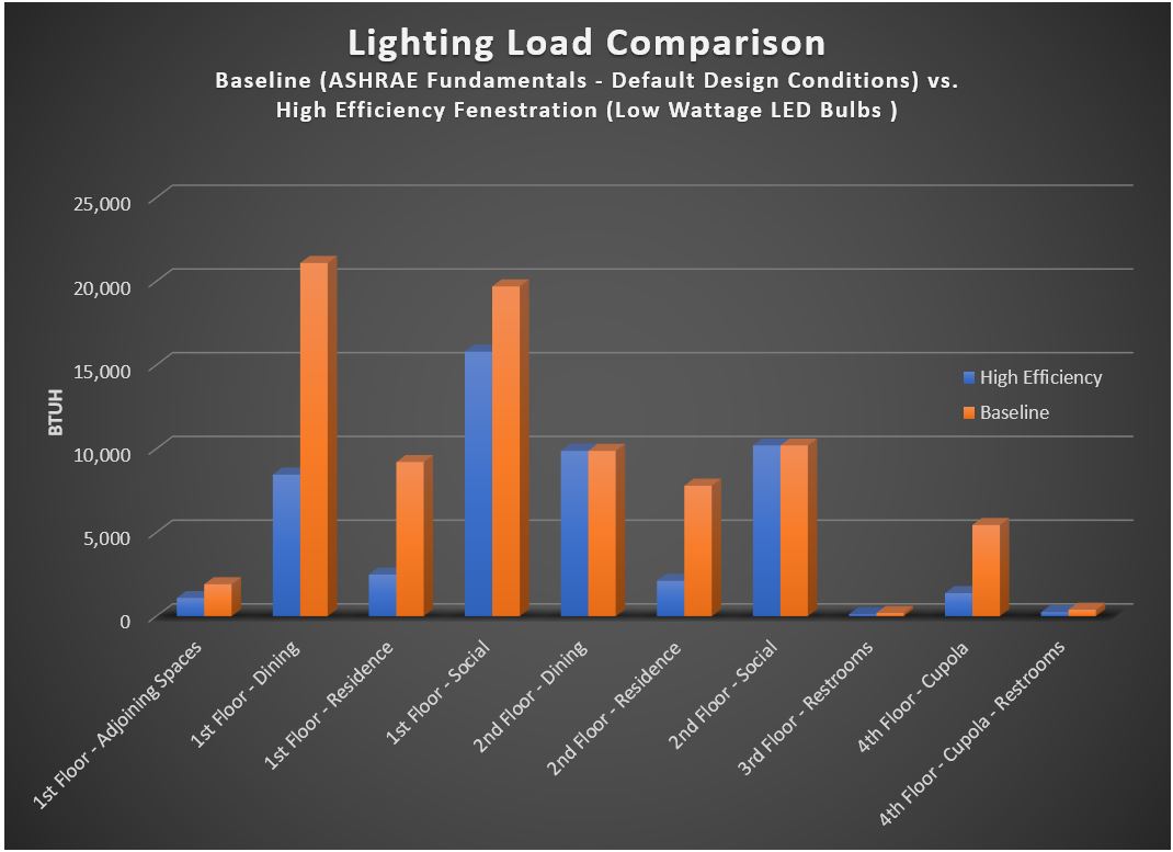 Bar chart: lighting load by space, ASHRAE default lighting vs low-wattage LED
