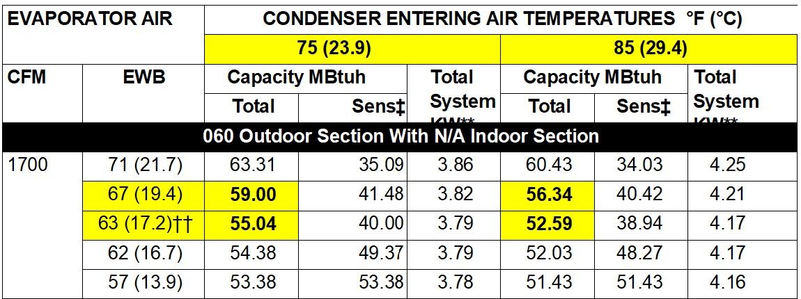 Bilinear Interpolation Performance Data at Design Conditions