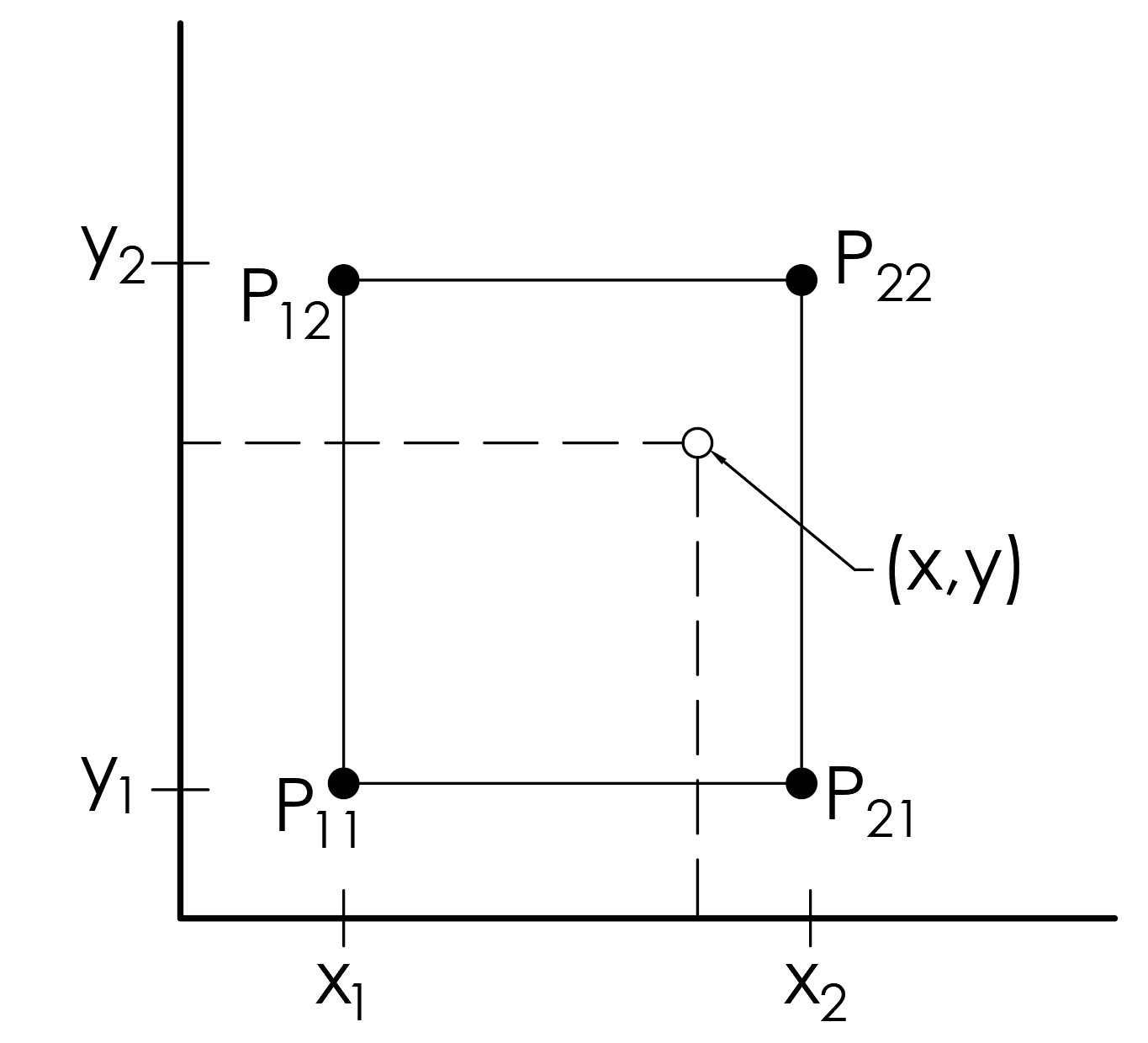 Bilinear interpolation graph: the four known points P11, P12, P21 and P22 around the point (x, y)