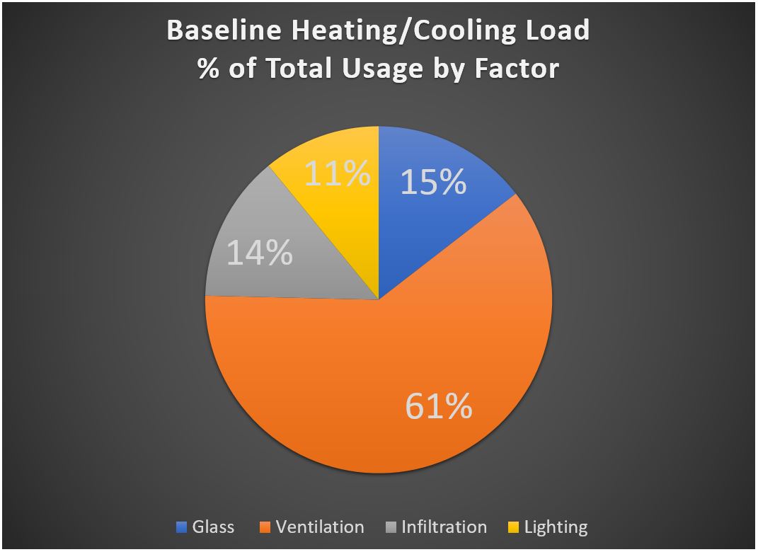 Pie chart, baseline load by factor: ventilation 61%, glass 15%, infiltration 14%, lighting 11%