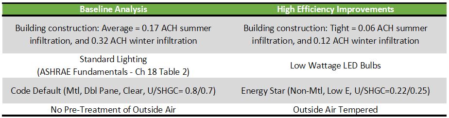 Baseline versus high-efficiency inputs: infiltration 0.17/0.32 ACH vs 0.06/0.12 ACH; standard lighting vs LED; code-default glass U/SHGC 0.8/0.7 vs ENERGY STAR low-e 0.22/0.25; untreated vs tempered outside air