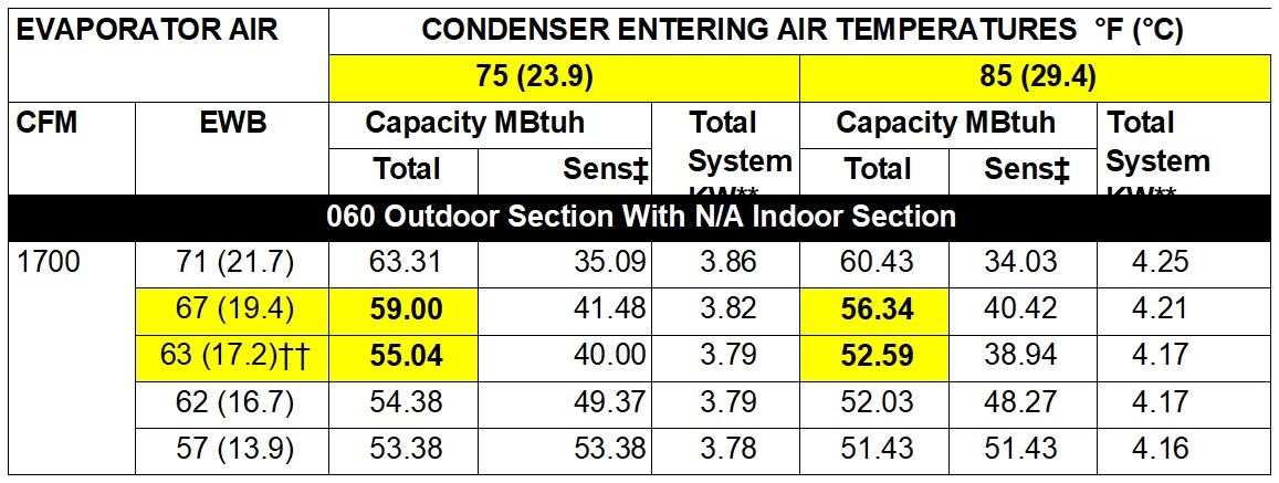 Heat pump performance table: total capacity at 1,700 cfm for 63 and 67 °F entering wet bulb and 75 and 85 °F condenser air, highlighted