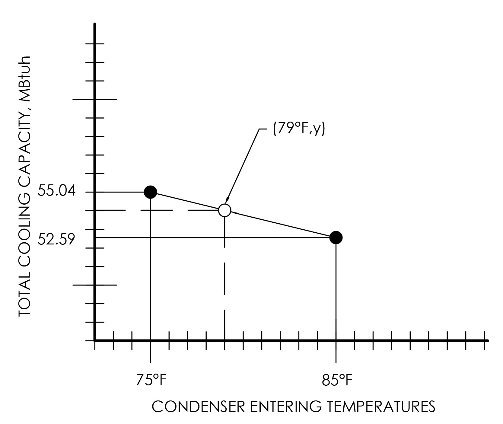 Linear interpolation graph